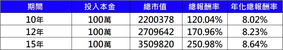 資料來源：台灣證交所、元大投信、富聯網