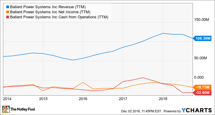 BLDP Revenue (TTM) Chart