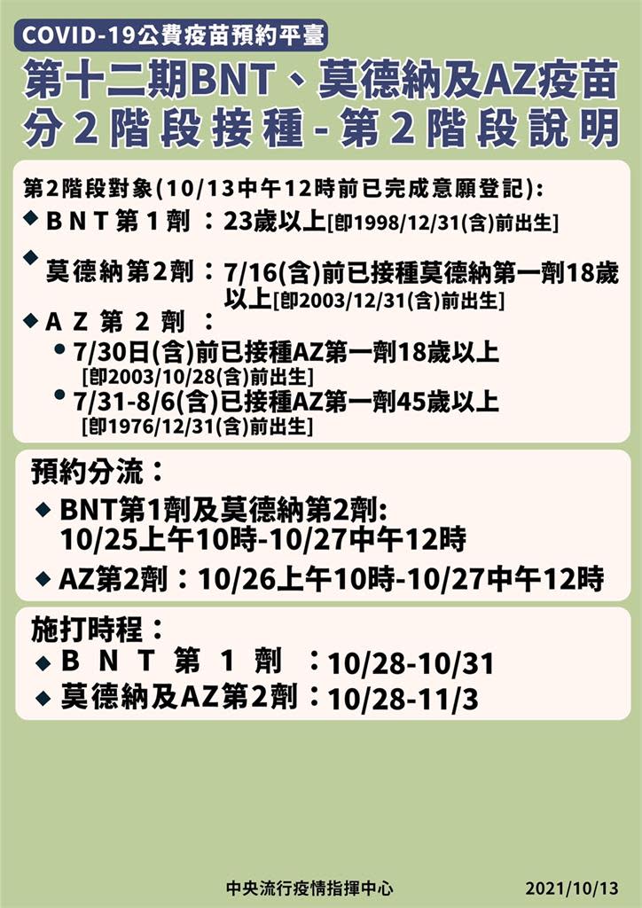 快新聞／第12輪2階開跑3小時「77萬多人」搶預約　莊人祥曝BNT將加開28.6萬人