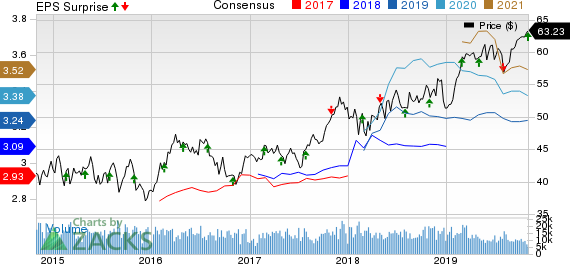 Public Service Enterprise Group Incorporated Price, Consensus and EPS Surprise