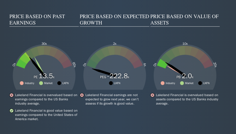 NasdaqGS:LKFN Price Estimation Relative to Market, September 18th 2019