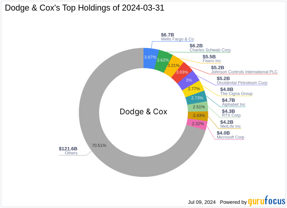 Dodge & Cox's Strategic Acquisition of VF Corp Shares