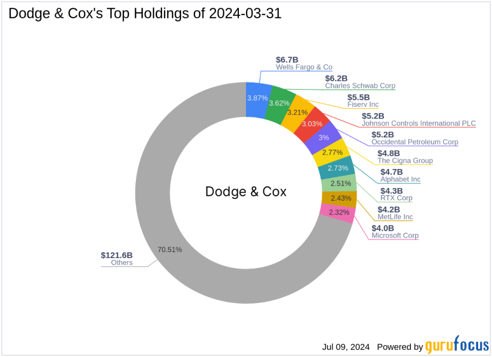 Strategic acquisition of VF Corp shares by Dodge & Cox