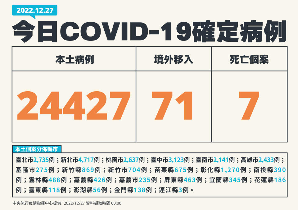 指揮中心公布國內新增確定病例為2萬4,498例，分別為2萬4,427例本土個案和71例境外移入，國內染疫人數再度站上2萬大關。(指揮中心提供)