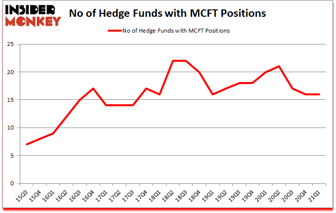 Is MCFT A Good Stock To Buy?