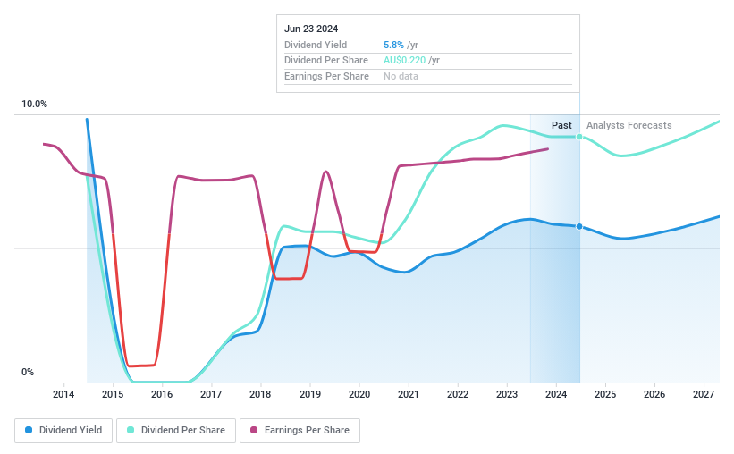 ASX:MTS Dividend History as at Jun 2024