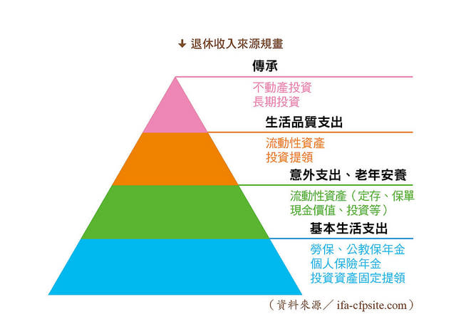 退休生活支出與收入來源規劃