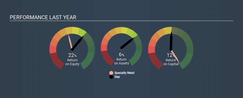 NYSE:GPS Past Revenue and Net Income, January 18th 2020