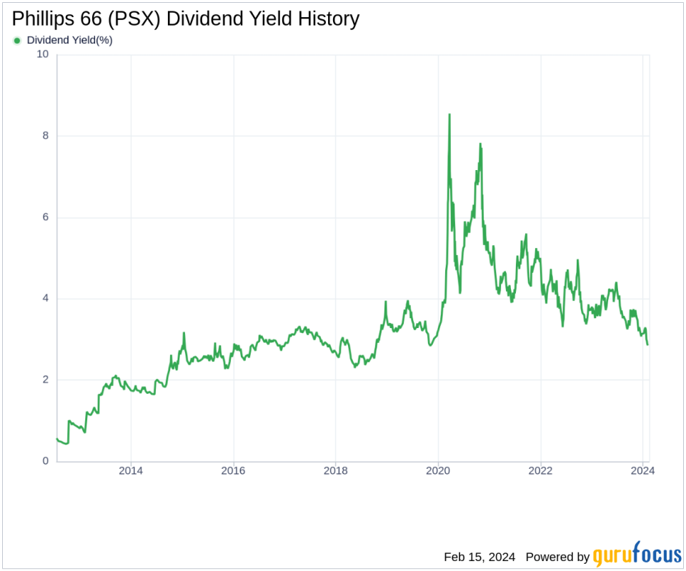 Phillips 66's Dividend Analysis