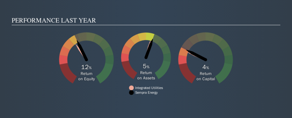 NYSE:SRE Past Revenue and Net Income, October 23rd 2019