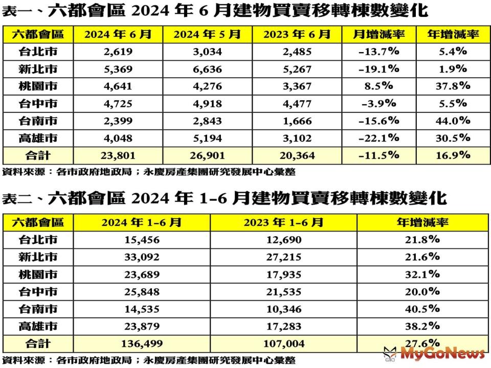 ▲六都會區2024年6月建物買賣移轉棟數變化
