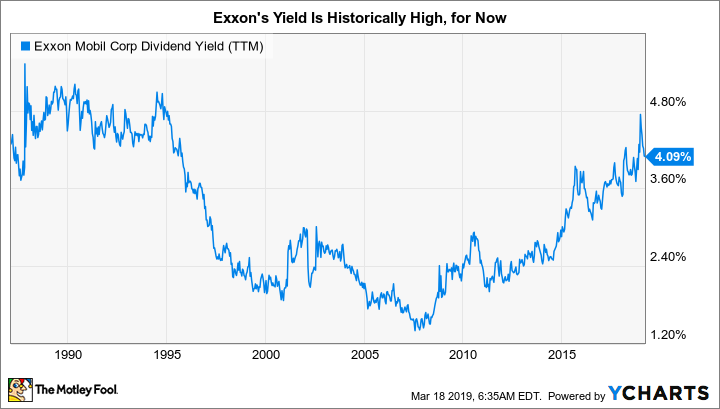 XOM Dividend Yield (TTM) Chart