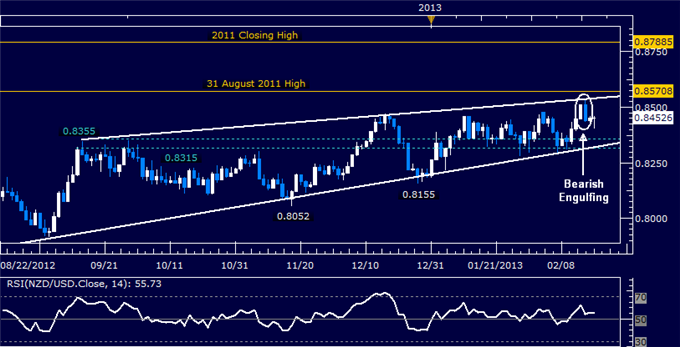 Forex_NZDUSD_Technical_Analysis_02.19.2013_body_Picture_5.png, NZD/USD Technical Analysis 02.19.2013