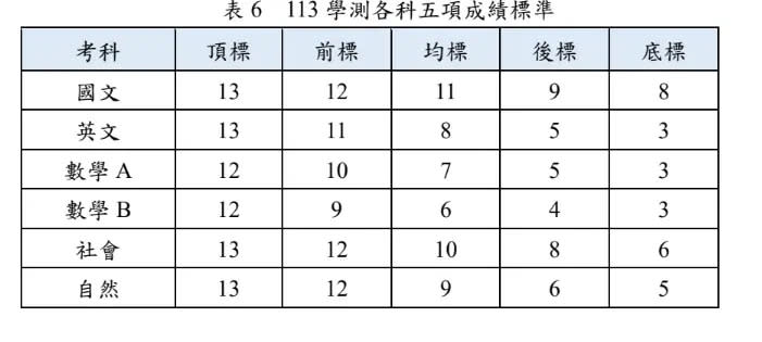 ▲113學測各科五項成績標準。（圖／大考中心提供）