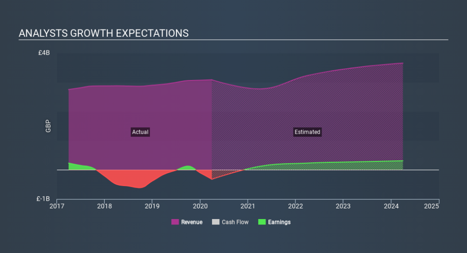 LSE:MDC Past and Future Earnings June 4th 2020