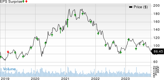 Skyworks Solutions, Inc. Price and EPS Surprise
