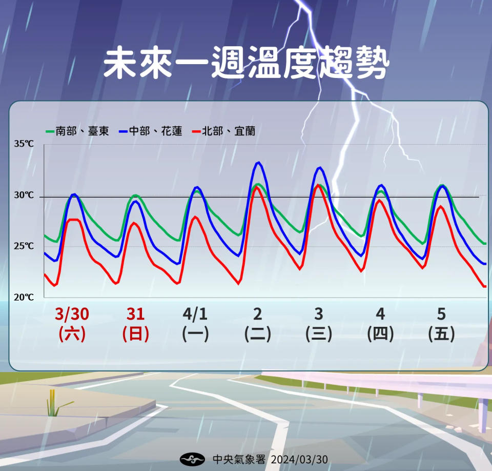 <strong>受環境偏南風影響，下週二、三各地白天高溫攀升。（圖／中央氣象署提供）</strong>