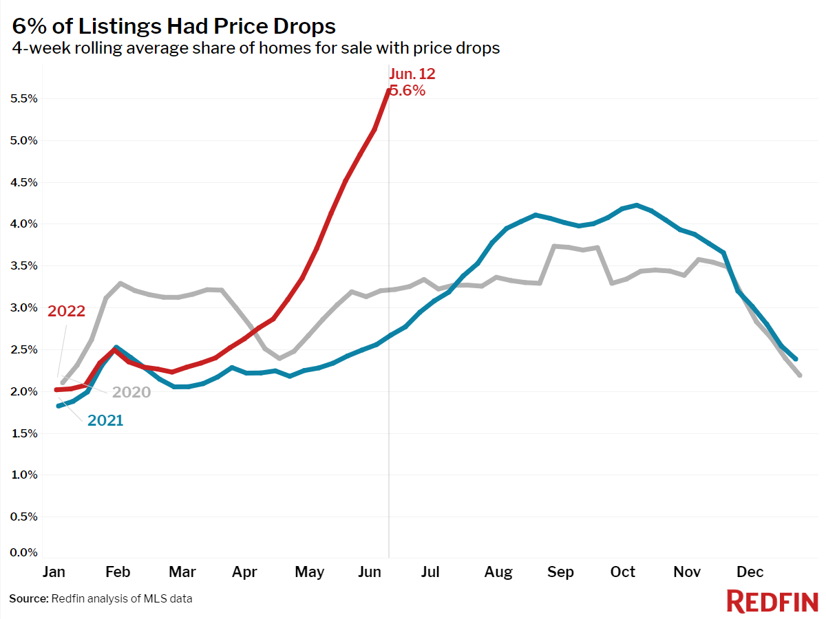 a-housing-market-reset-has-become-a-bit-more-than-that-morning-brief