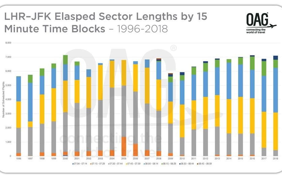 How flight times have risen on the Heathrow to JFK route - OAG