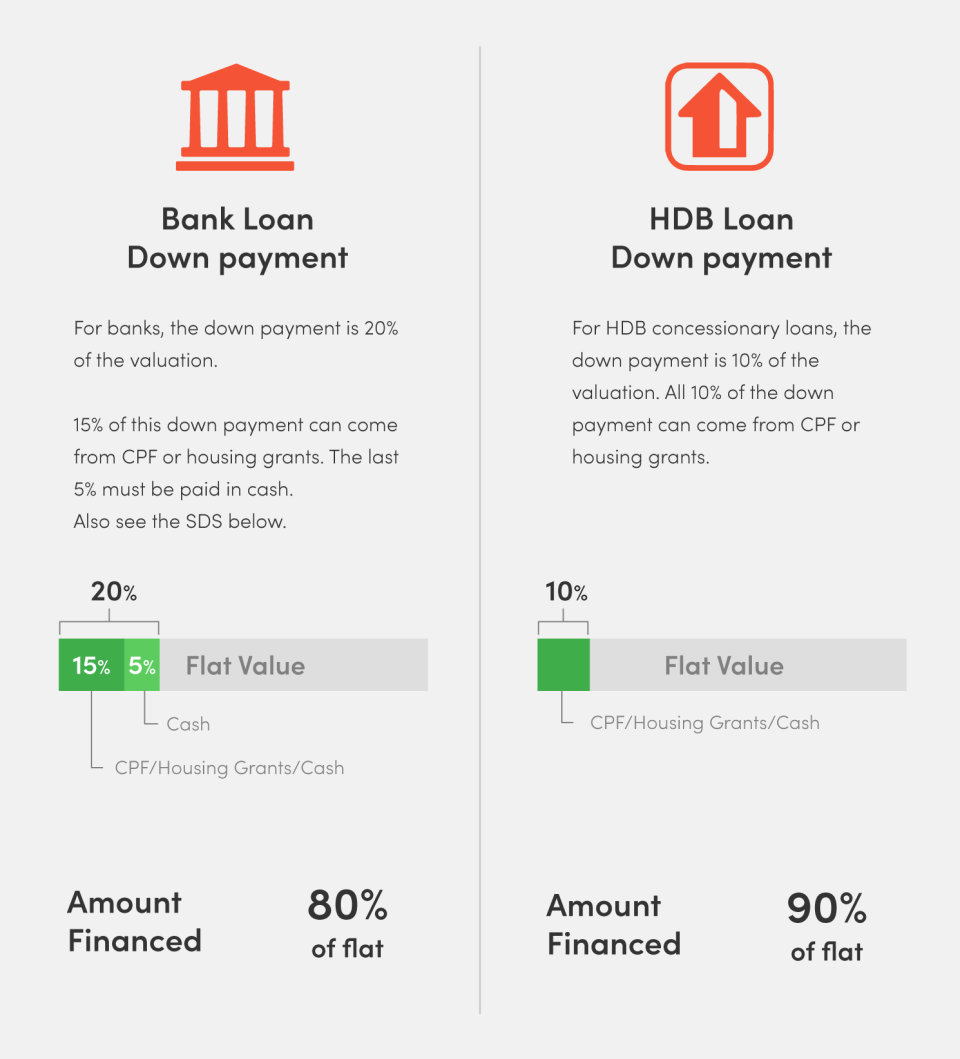 home loans in Singapore downpayment bank loan hdb loan