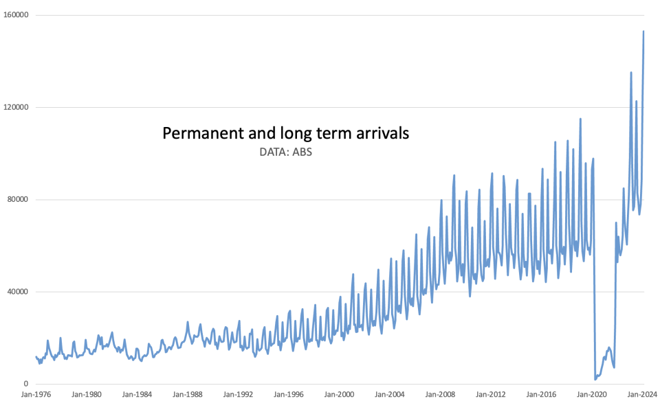 Unemployment/Migration