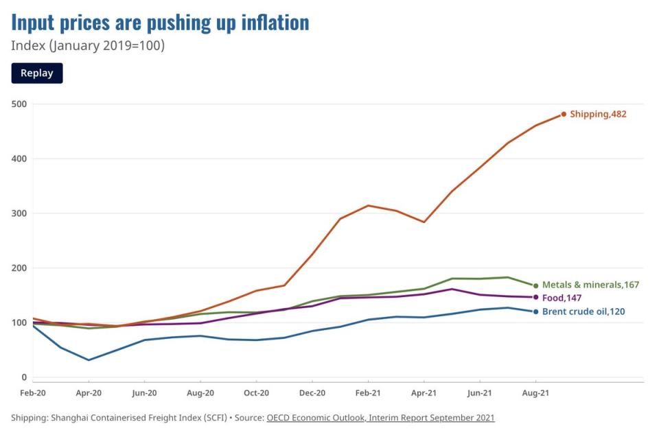 Recent data from the OECD's recovery racker showed input prices were pushing up inflation, particularly in shipping. Chart: OECD