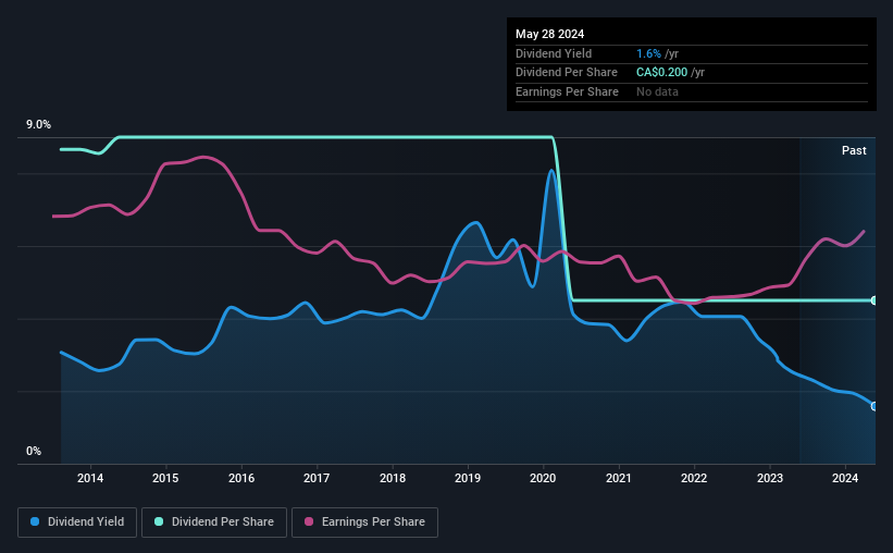 historic-dividend