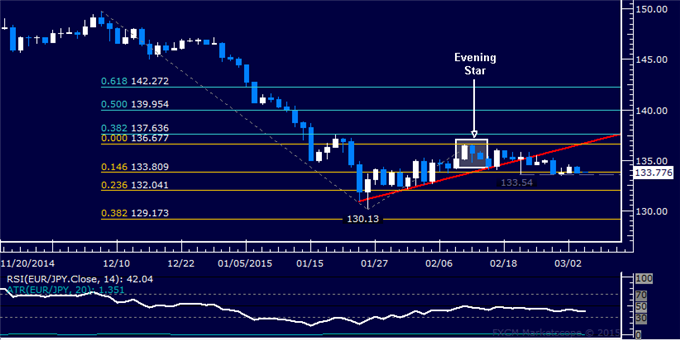 EUR/JPY Technical Analysis: Digesting Losses Above 133.00 