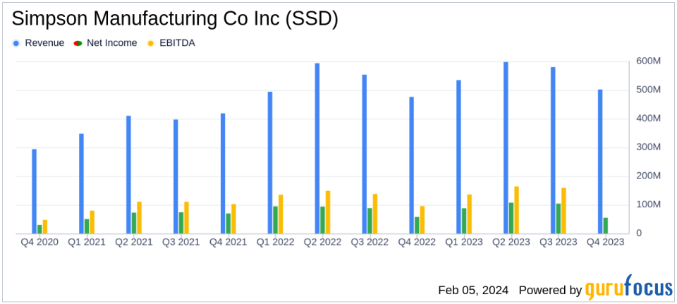 Simpson Manufacturing Co Inc (SSD) Reports Growth in Net Sales and Earnings Per Share for 2023