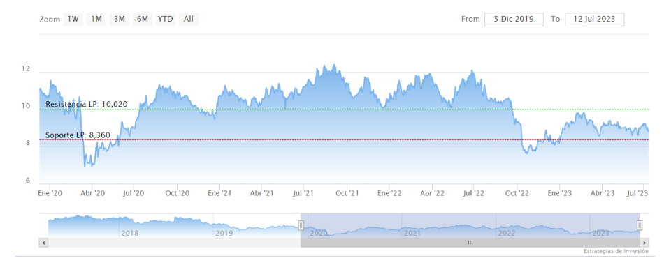 Neinor Homes, más valor que precio