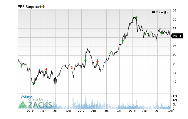 Ally Financial (ALLY) has an impressive earnings surprise history and currently possesses the right combination of the two key ingredients for a likely beat in its next quarterly report.