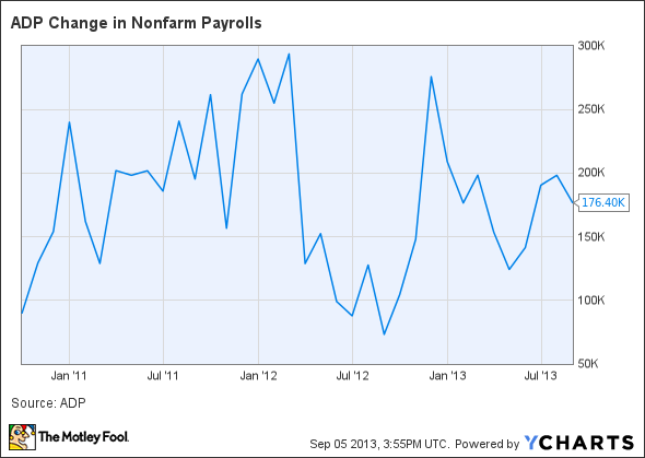 ADP Change in Nonfarm Payrolls Chart