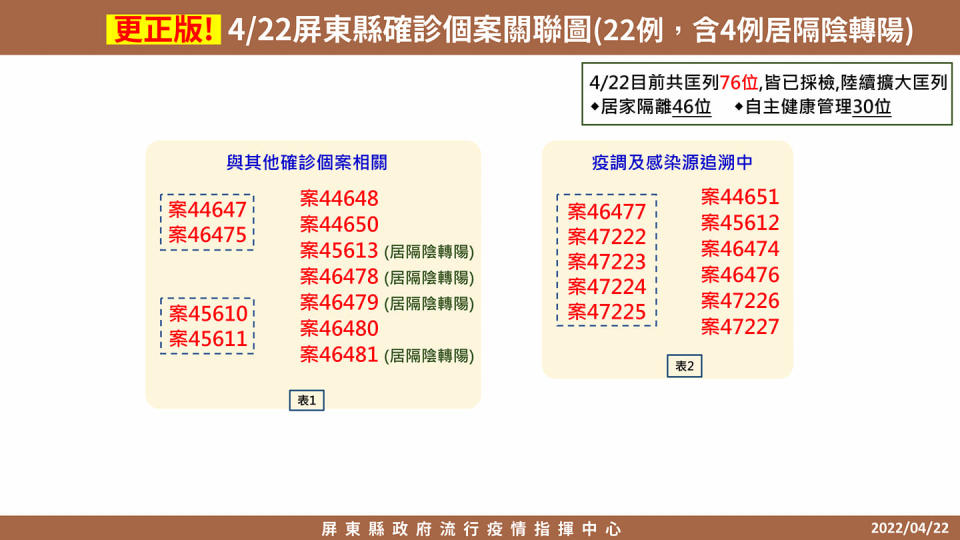 屏東縣政府公布確診個案關聯圖。   圖：擷取自潘孟安臉書