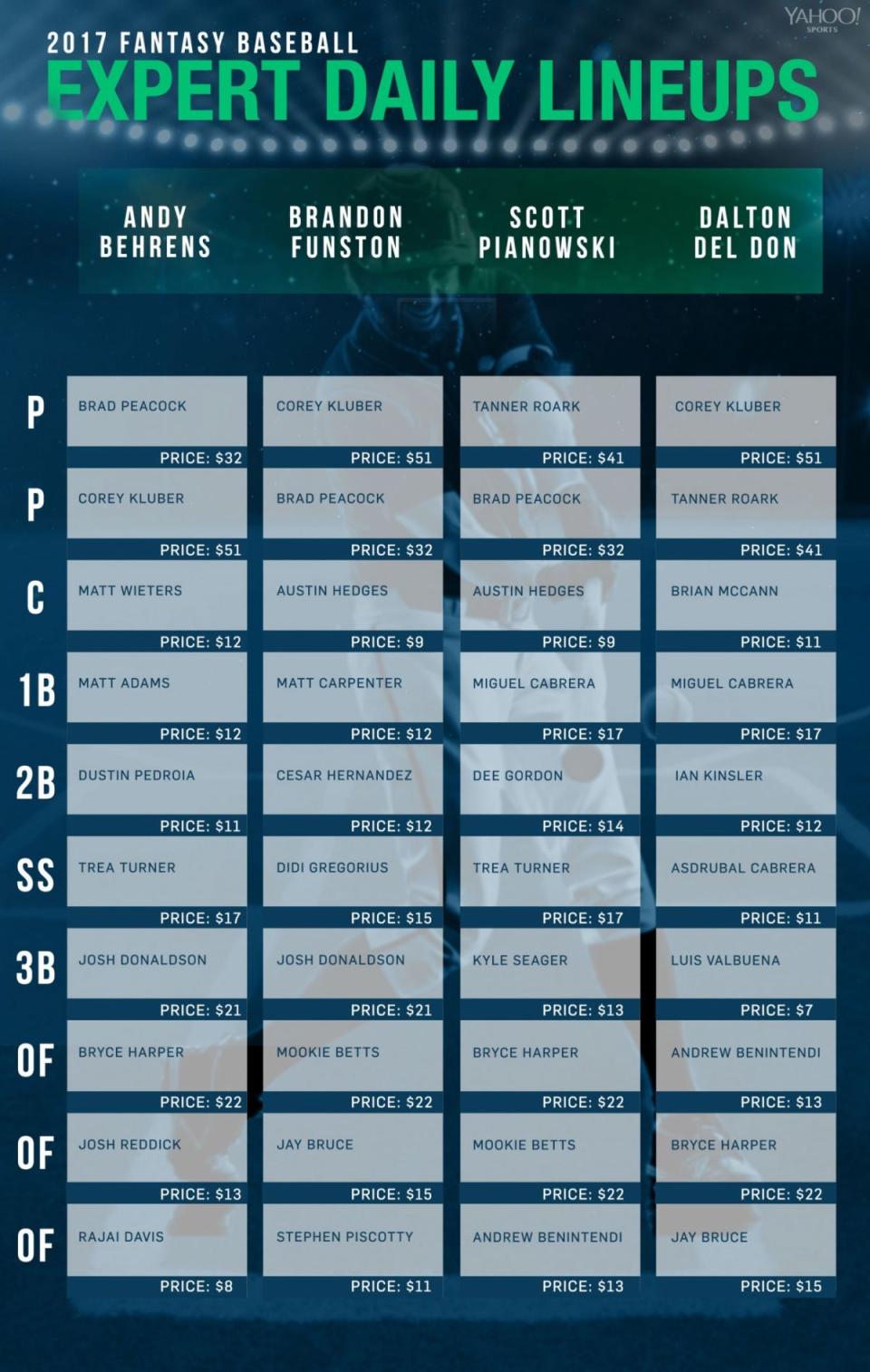 Week 10 Guru Challenge lineups