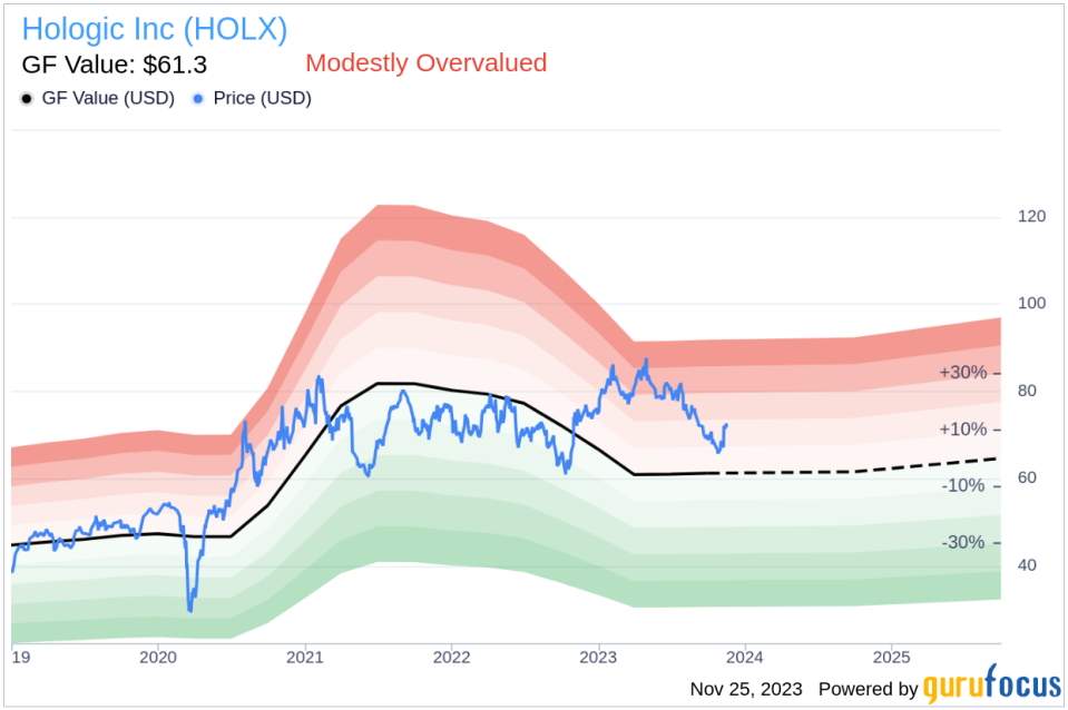 Insider Sell Alert: Div. President, GYN Surgical Essex Mitchell Sells 7,500 Shares of Hologic Inc (HOLX)