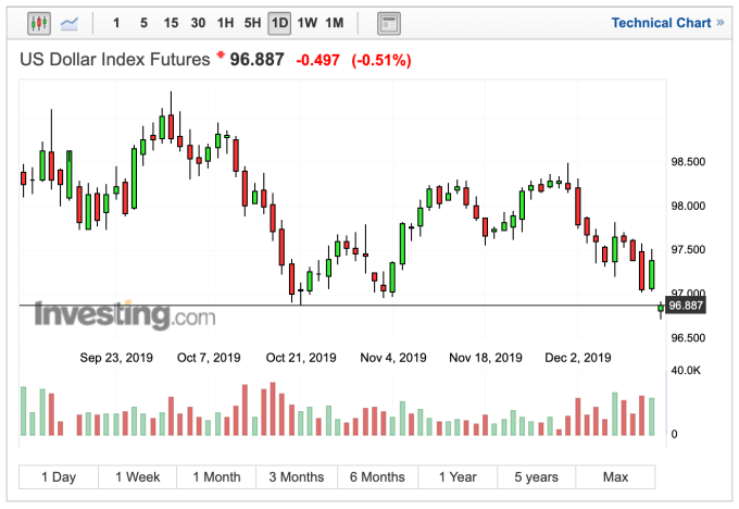 美元指數日線走勢 (圖：Investing.com)