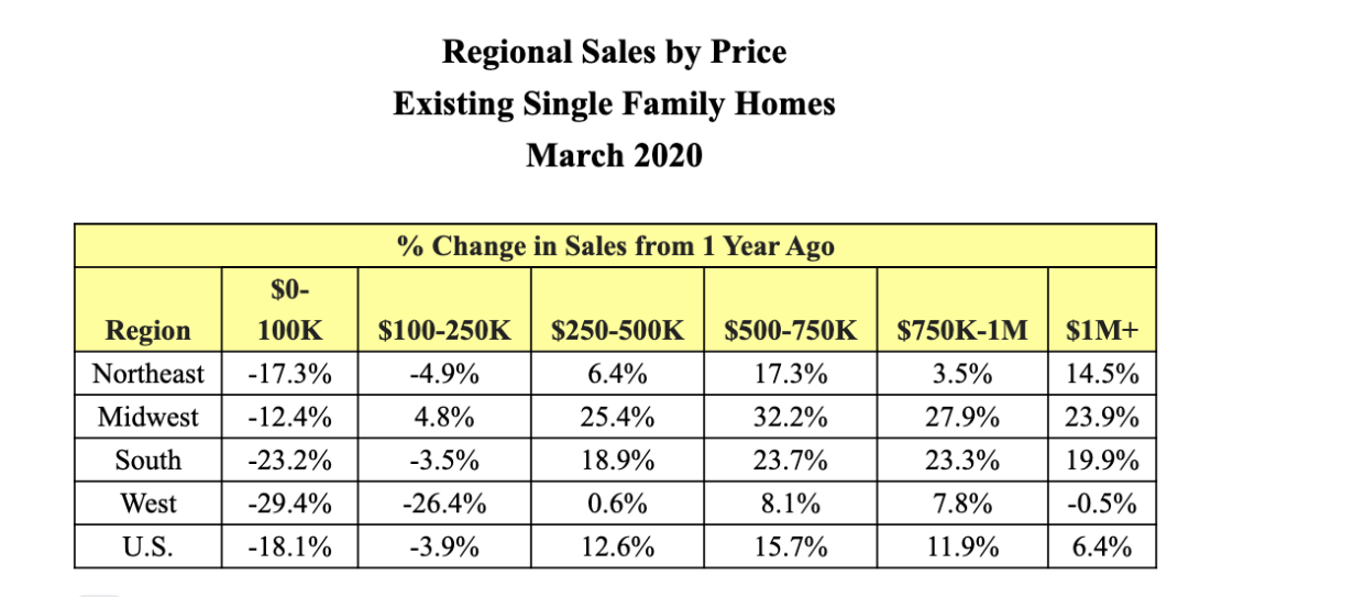 Single-family home sales declined by more than 18% year-over-year in the lowest tier price range. 