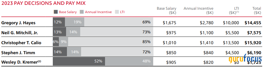 RTX Is Heading to a Healthy Correction After Outperforming the Competition