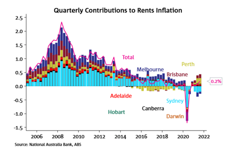 A graphic showing how rent increases have contributed to inflation.