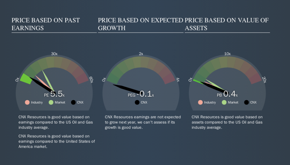 NYSE:CNX Price Estimation Relative to Market, September 13th 2019