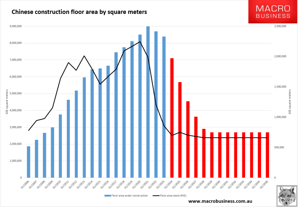 Chinese construction by square metres.