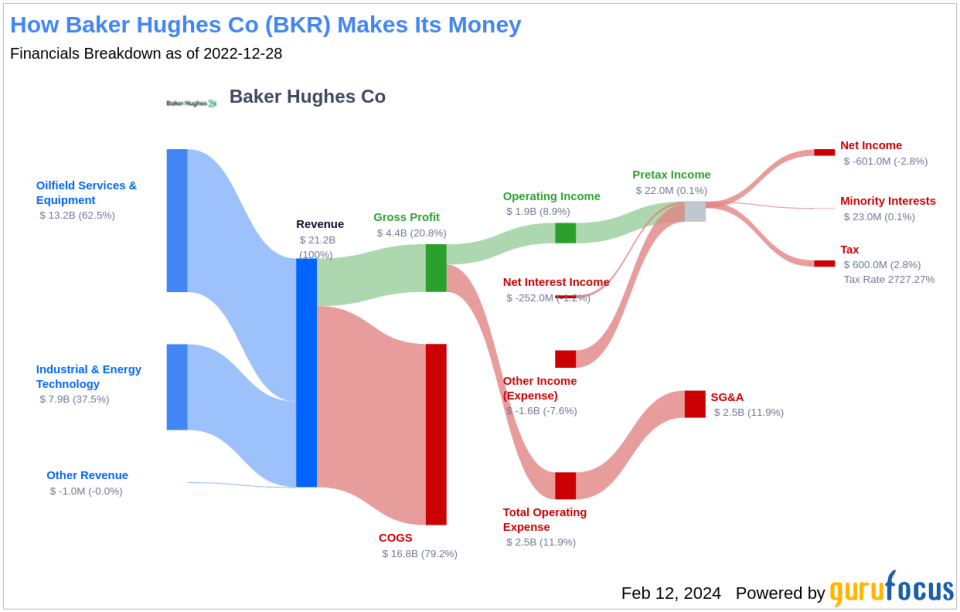 Baker Hughes Co's Dividend Analysis