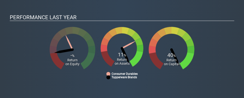 NYSE:TUP Past Revenue and Net Income, January 28th 2020