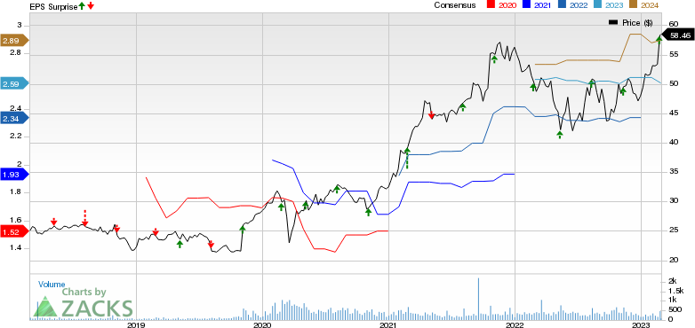 Stantec Inc. Price, Consensus and EPS Surprise