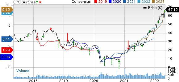 Devon Energy Corporation Price, Consensus and EPS Surprise