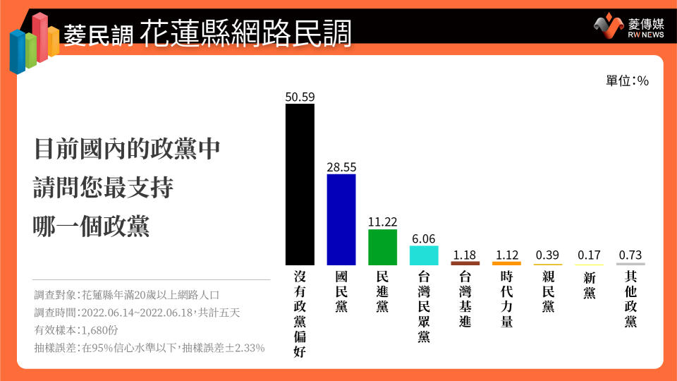 花蓮縣民政黨支持度