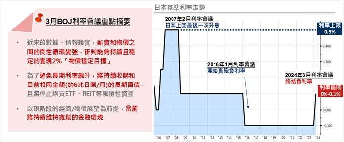 資料來源：Bloomberg；資料日期：2024/03/19。