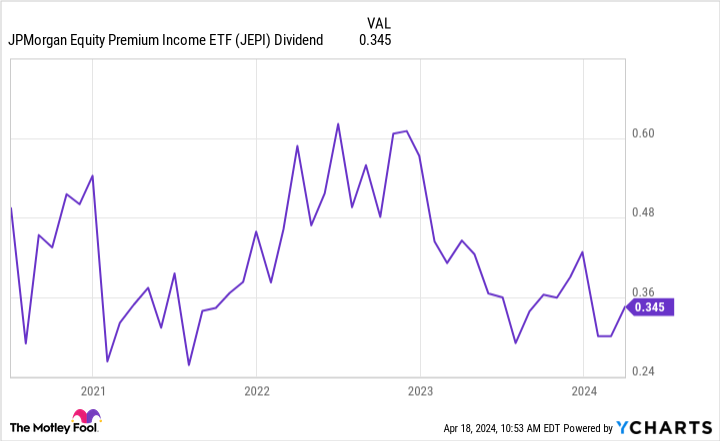 JEPI Dividend Chart