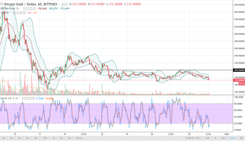 BTG/USD daily chart, January 31, 2018