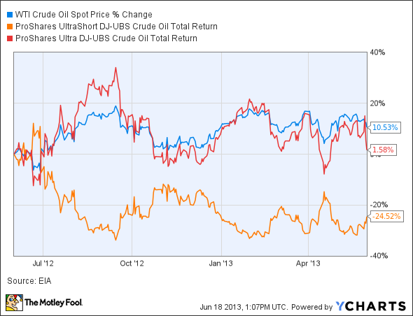 WTI Crude Oil Spot Price Chart